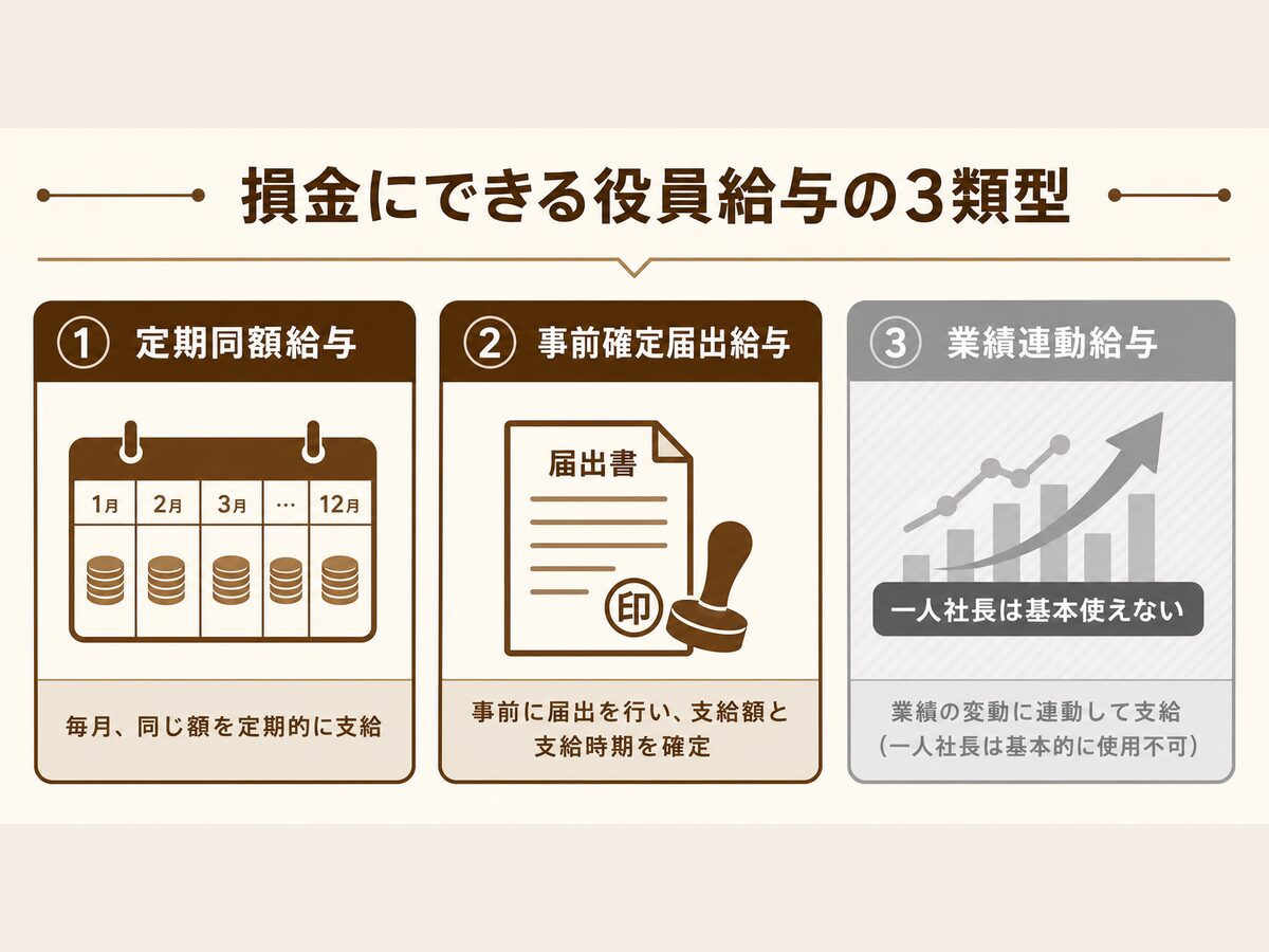 役員報酬を損金にできる3つの支給方法(定期同額給与・事前確定届出給与・業績連動給与)を示す図解