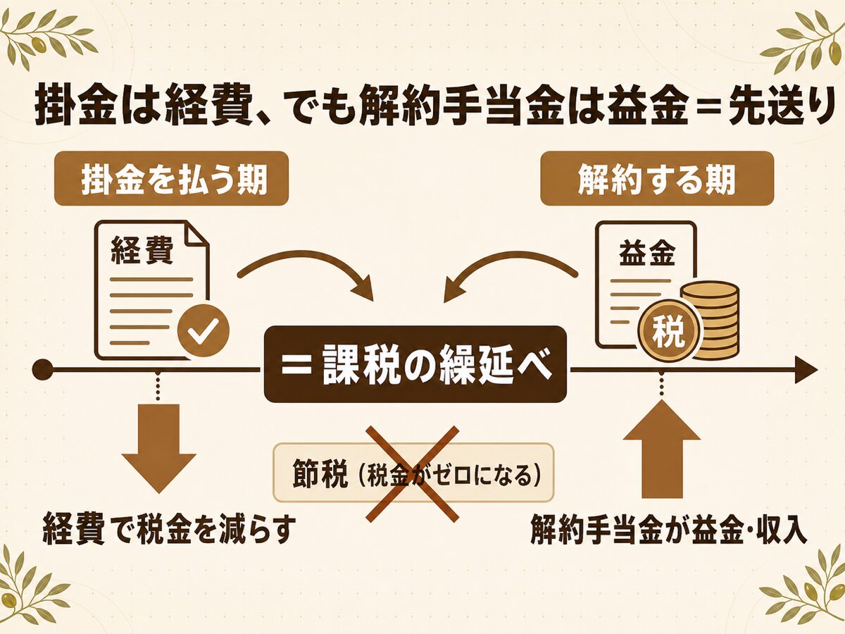掛金は損金だが解約手当金は益金になり効果は節税ではなく課税の繰延べであることを示す図解