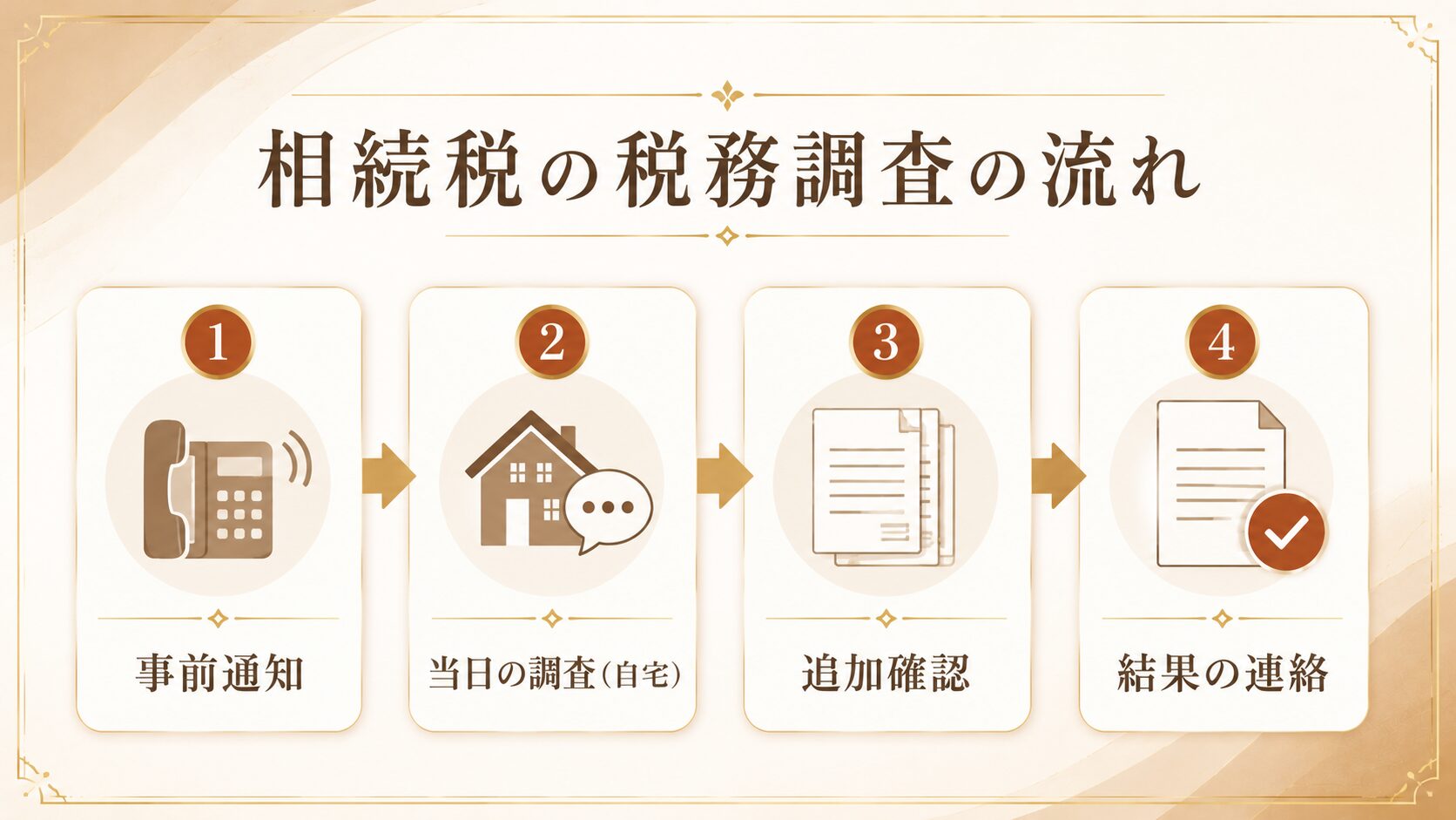 相続税の税務調査の事前通知から当日・結果までの流れを示した図解
