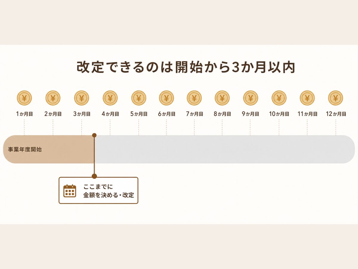 定期同額給与は毎月同額で改定は事業年度開始から3か月以内であることを示す図解
