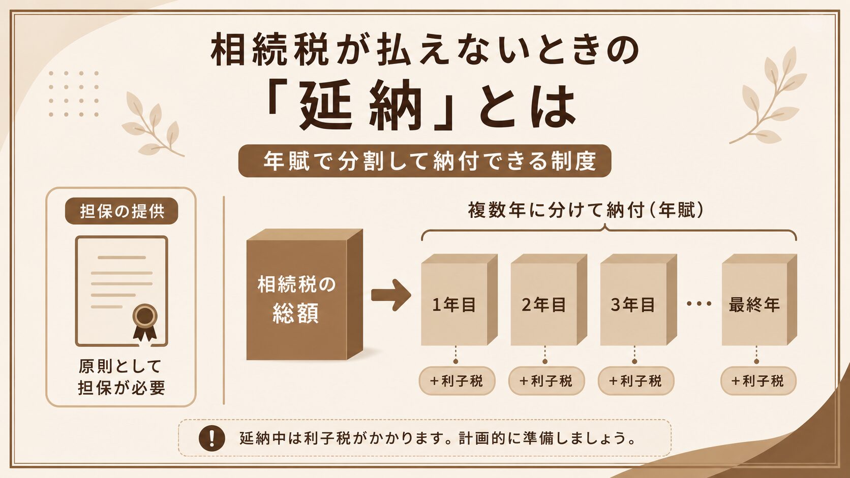 相続税が払えないときの延納で年賦により分割納付する要件と利子税のしくみの図解