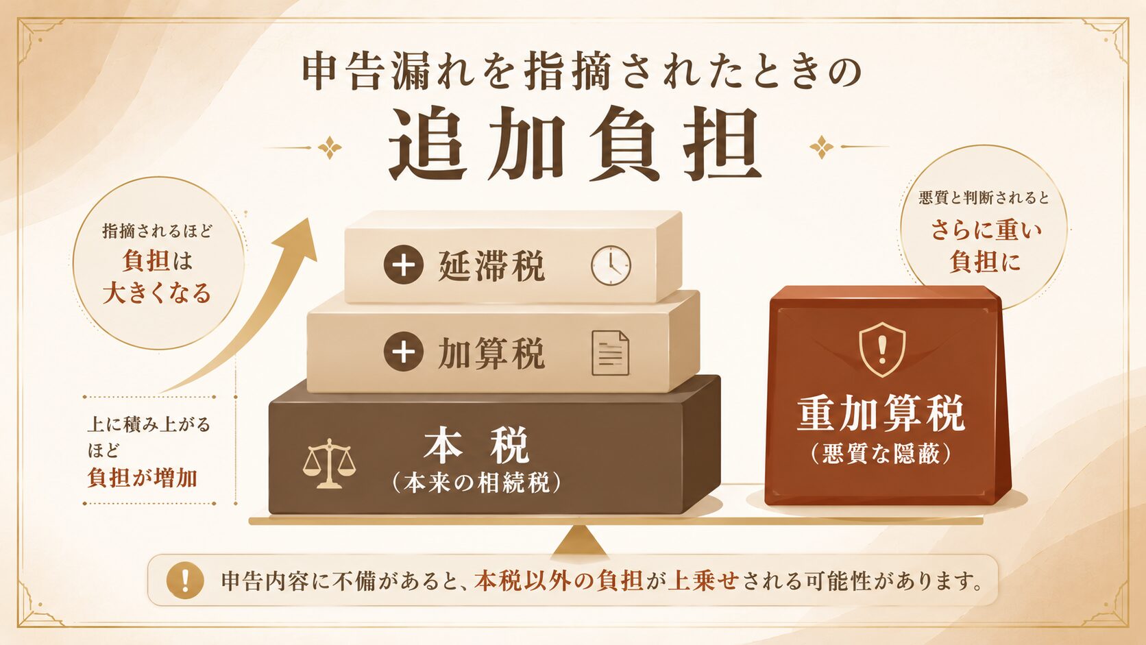相続税の税務調査で申告漏れを指摘されたときの過少申告加算税・無申告加算税・重加算税・延滞税を示した図解