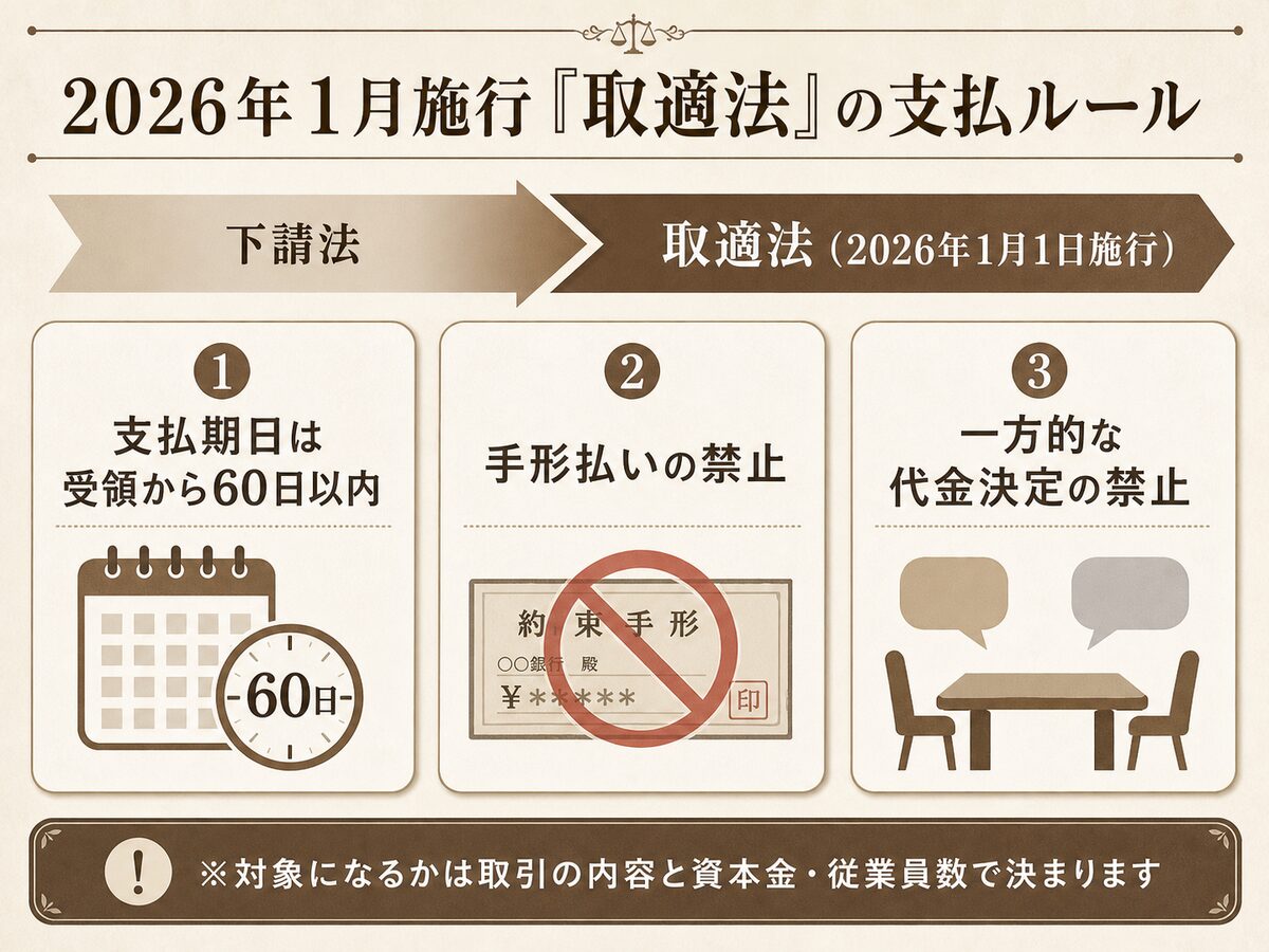 2026年1月施行の取適法のポイント(支払期日60日以内・手形払い禁止・一方的な代金決定の禁止)の図解