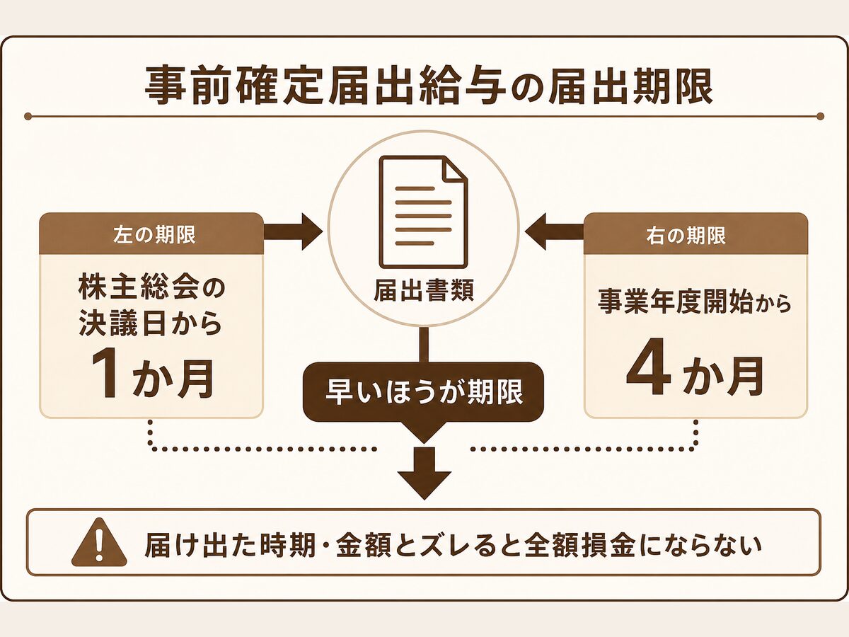 事前確定届出給与の届出期限と届け出た時期・金額どおりに支給するルールを示す図解