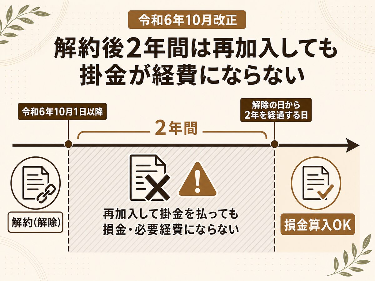 令和6年10月改正で解約後2年間は再加入しても掛金が損金や必要経費にならないことを示す図解