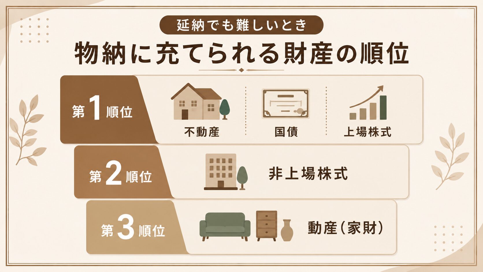延納でも相続税が払えない場合の物納で充てられる財産の順位を示した図解