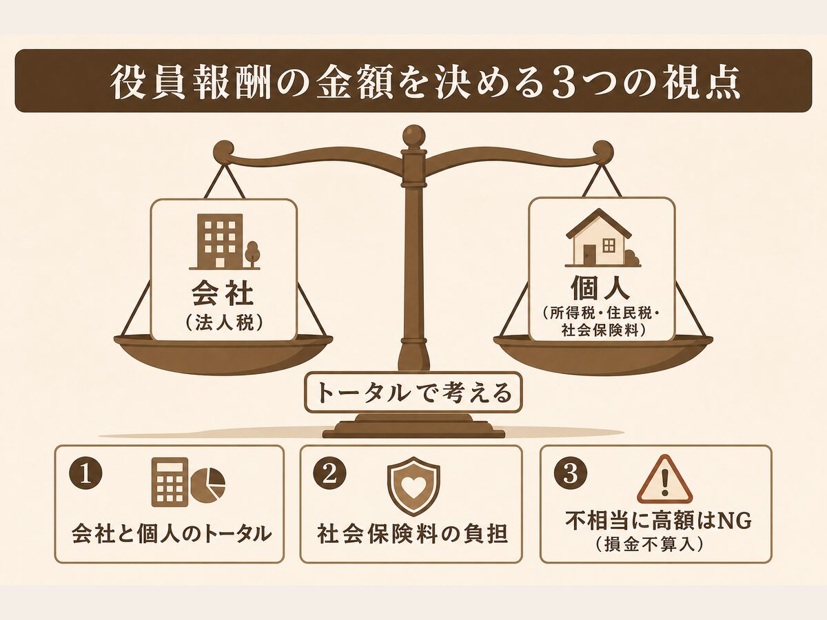 役員報酬の金額を決める3つの視点(会社と個人のトータル・社会保険料・不相当に高額)を示す図解