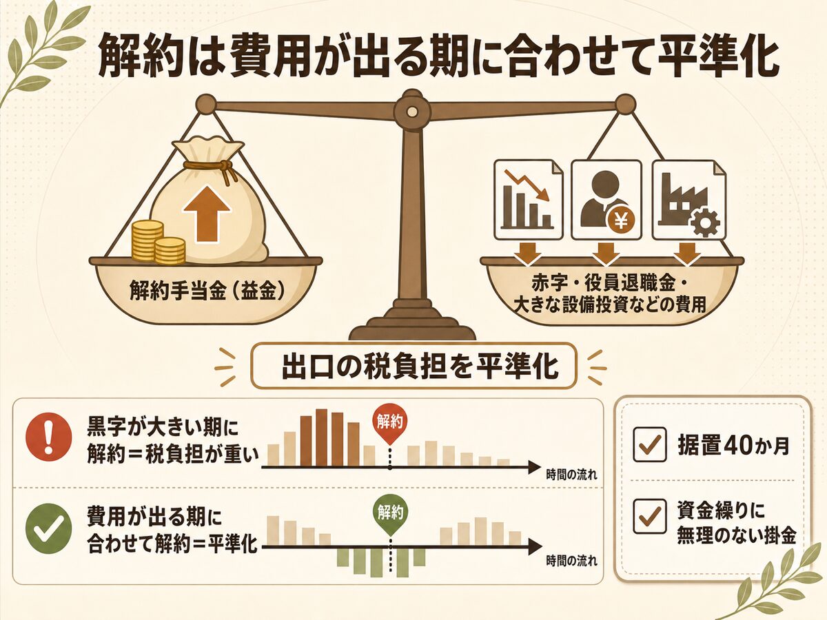 解約手当金の益金と赤字期や大きな費用が出る期を合わせて出口の税負担を平準化する考え方を示す図解