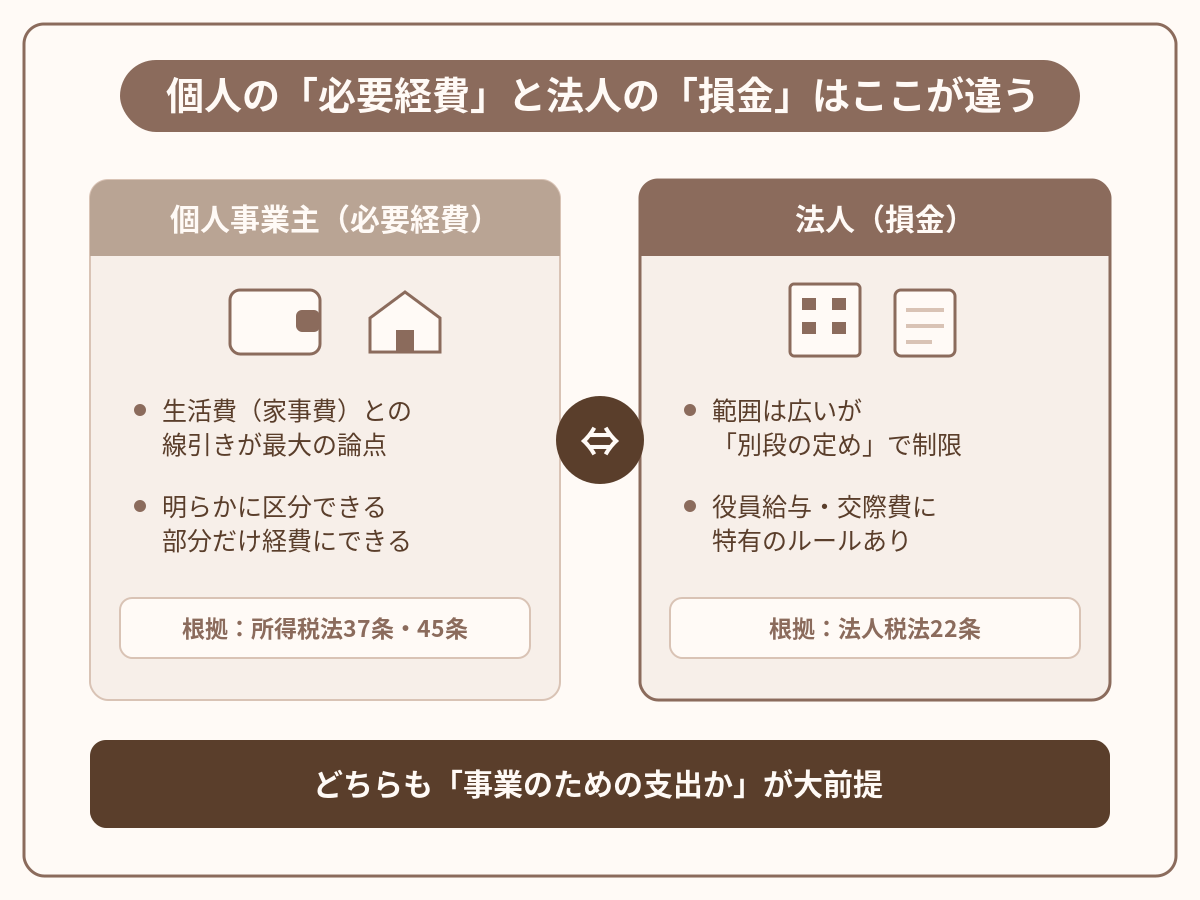 個人事業主の必要経費と法人の損金の仕組みの違いを比較した図解