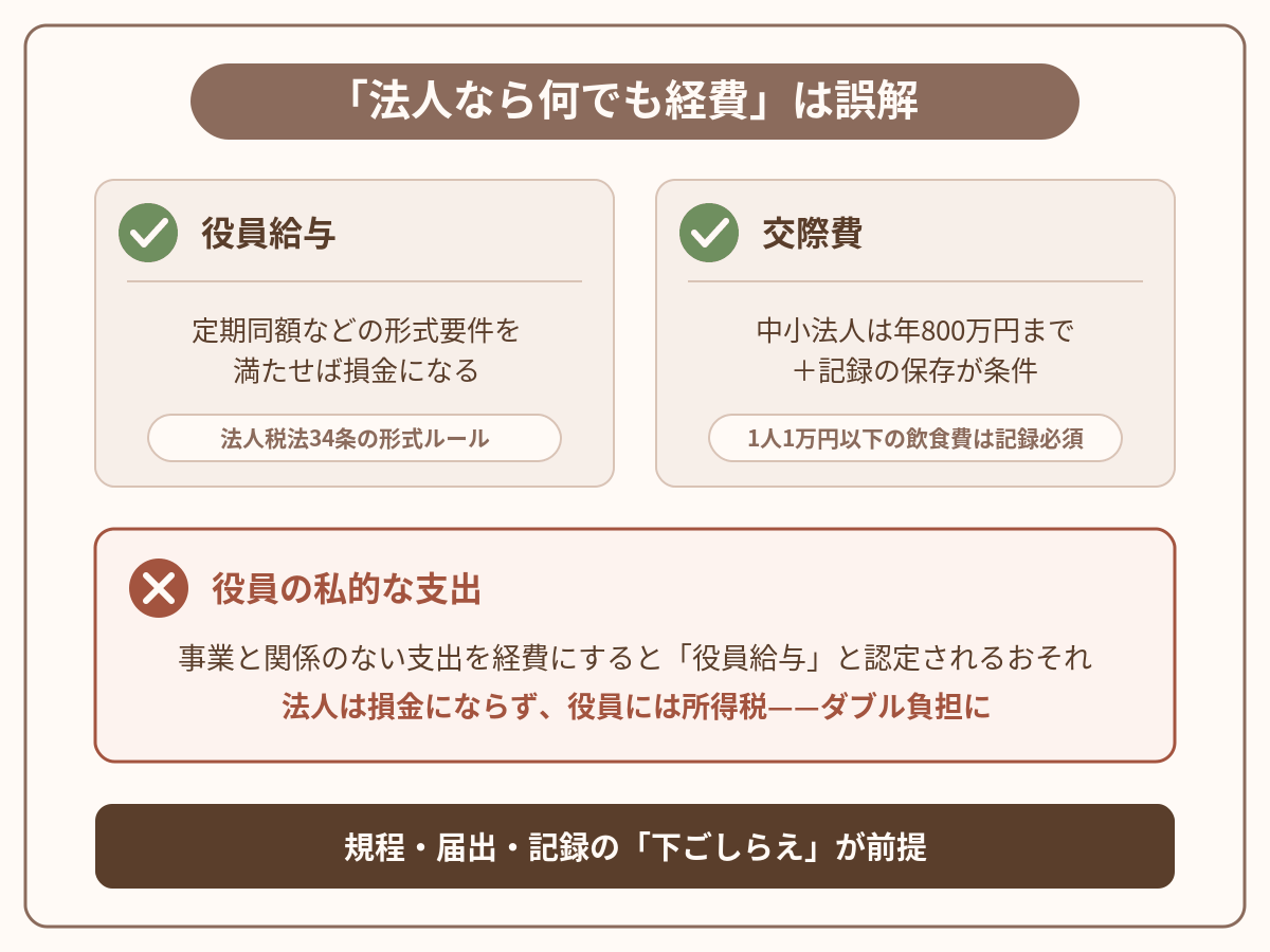 法人で扱いが変わる経費(役員給与・交際費)のルールと「何でも経費」の誤解を示す図解