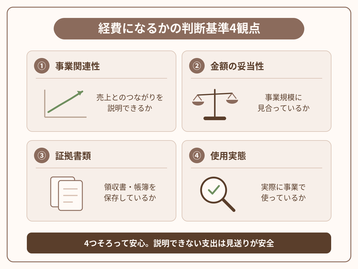 経費になるかの判断基準4観点(事業関連性・金額の妥当性・証拠書類・使用実態)の図解