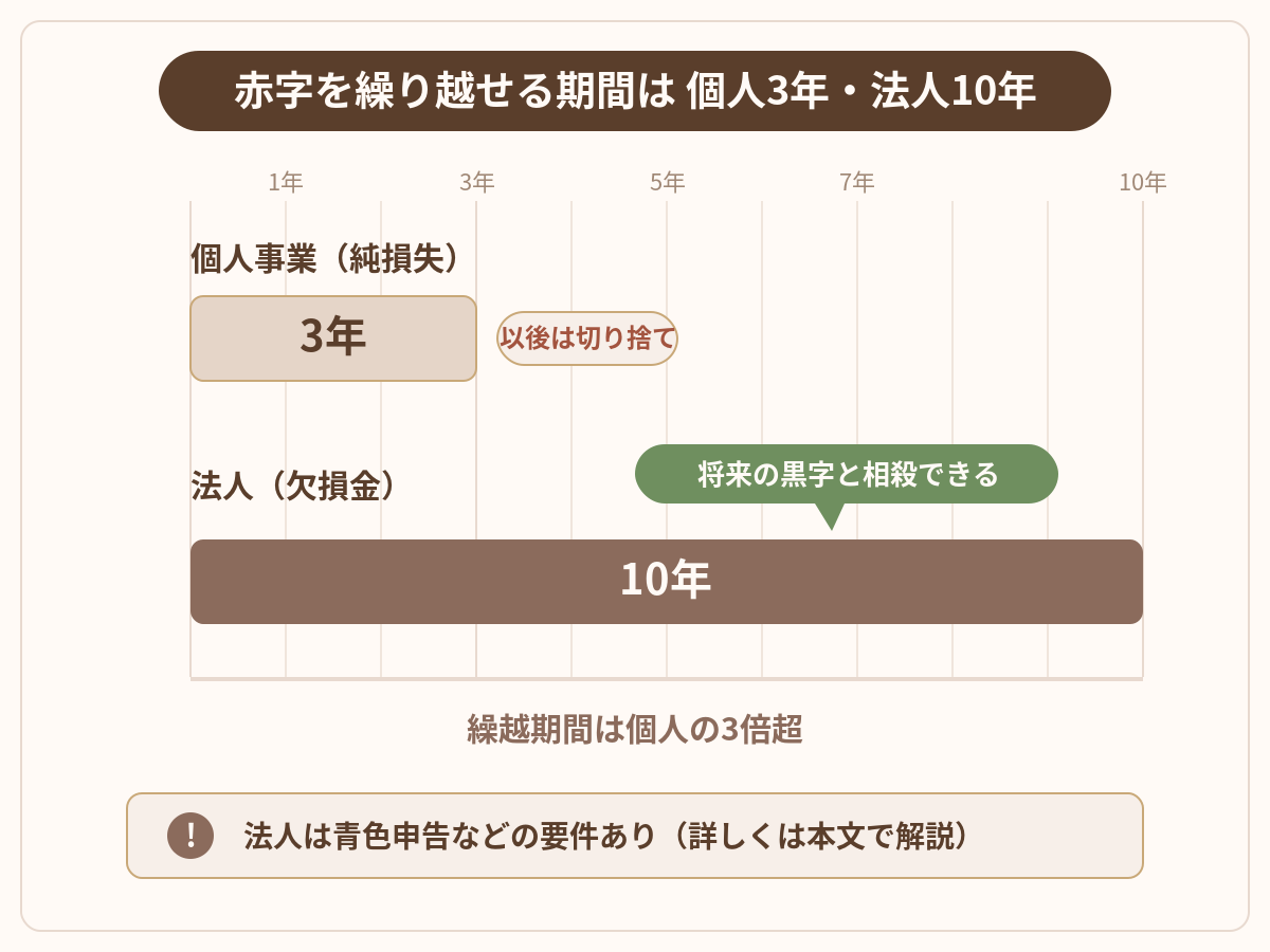 個人事業の純損失3年と法人の欠損金10年の繰越期間を比較した図解