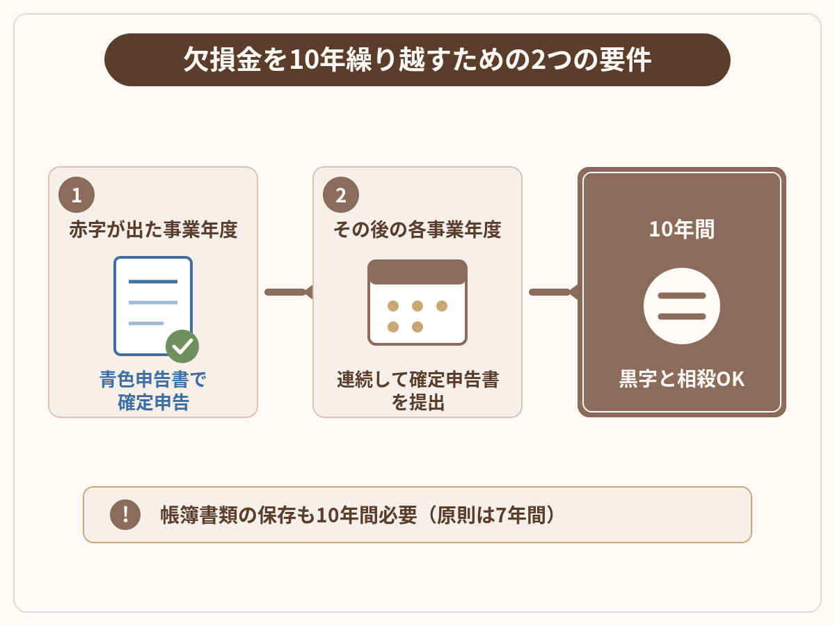 欠損金の繰越控除の2つの要件(青色申告と連続申告)を示すフロー図解