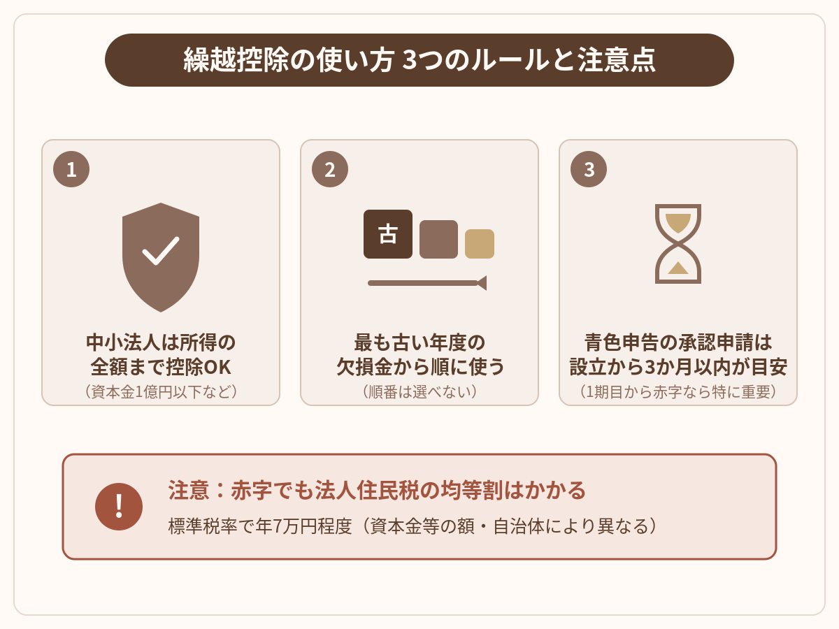 繰越欠損金の控除限度と最も古い年度から使う順序、赤字でもかかる均等割の図解