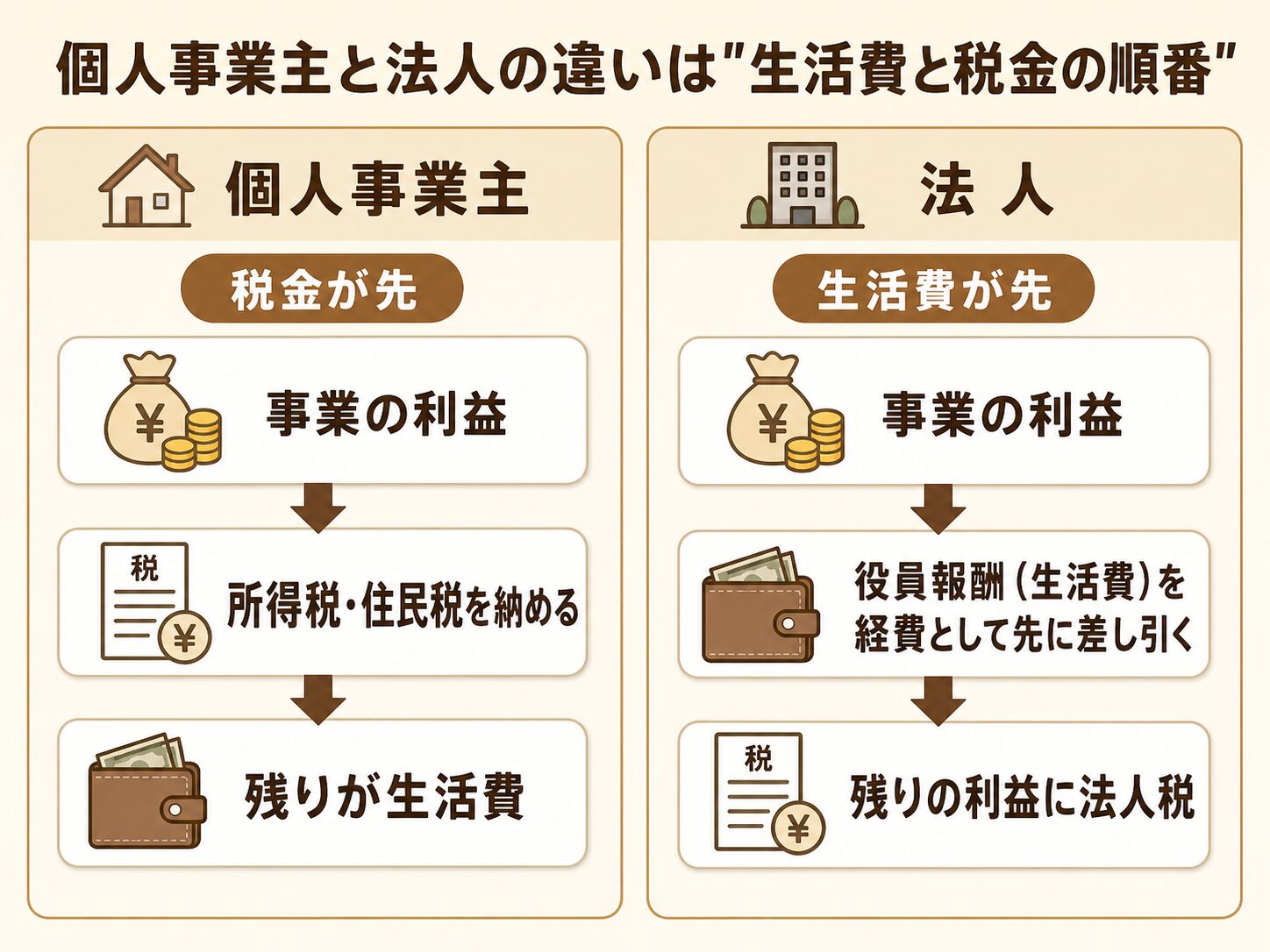 個人事業主と法人の税金と生活費の順番の違いを示す図解