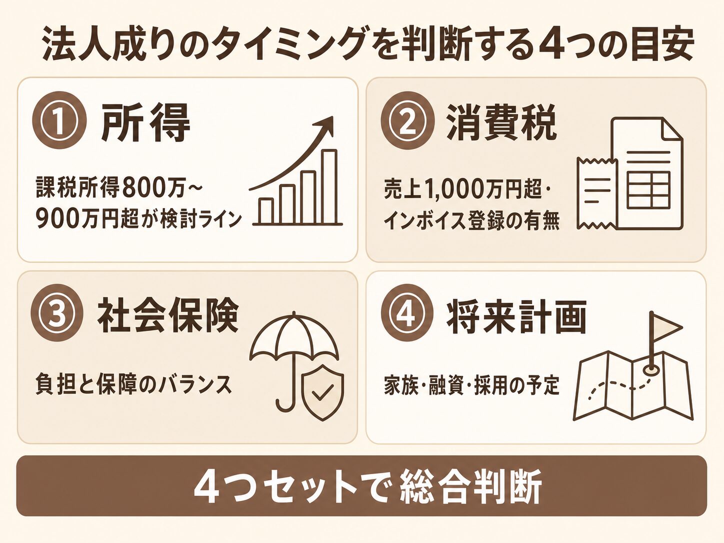 法人成りのタイミングを判断する4つの目安(所得・売上と消費税・社会保険・将来計画)の図解