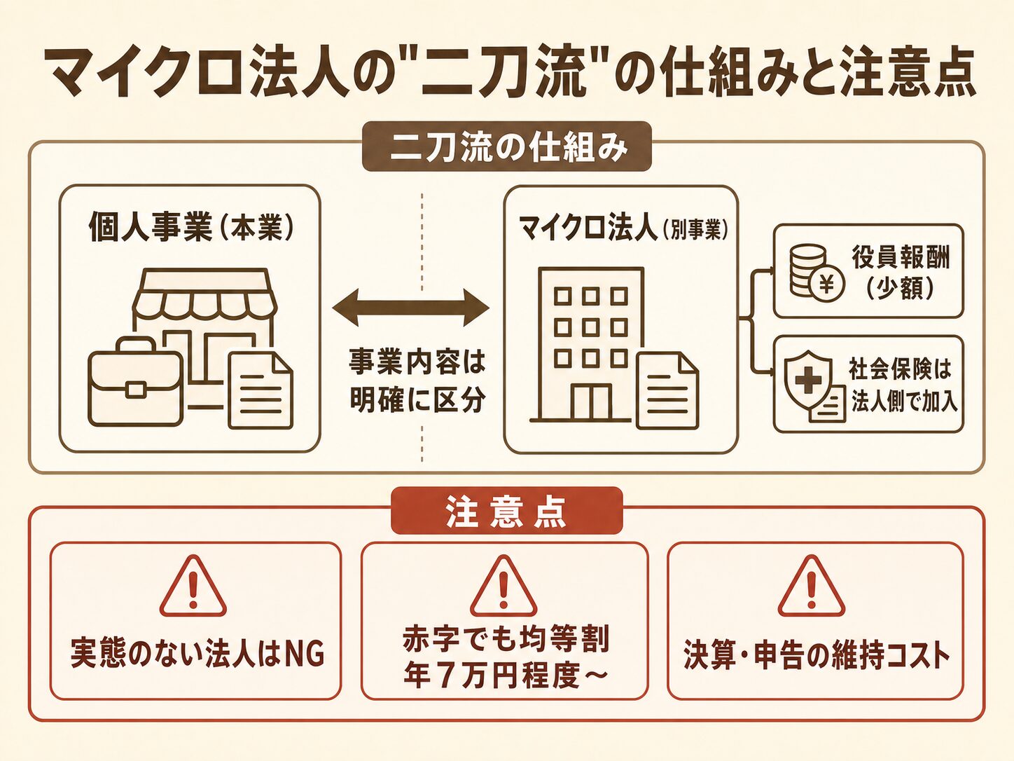 マイクロ法人と個人事業の二刀流の仕組みと注意点を示す図解