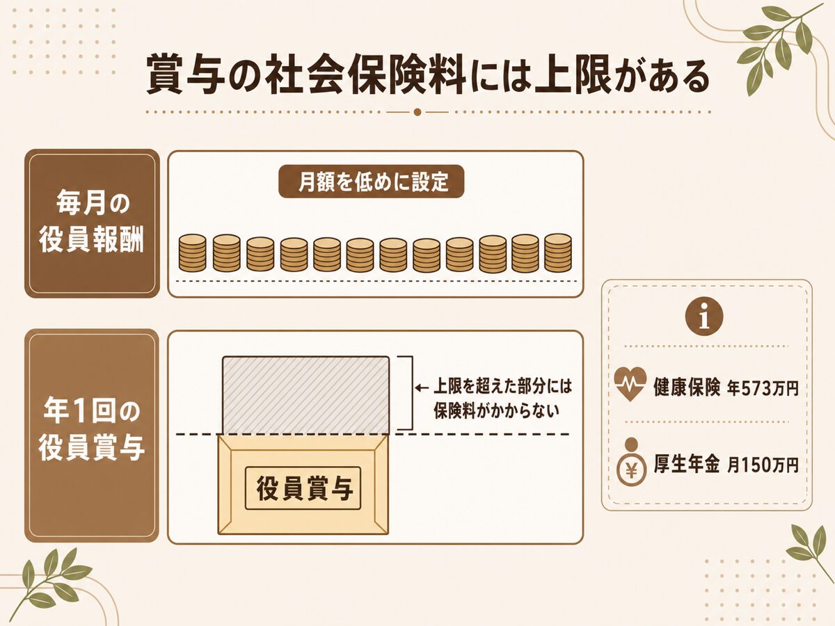 賞与の社会保険料には上限(健康保険は年度累計573万円・厚生年金は月150万円)があり月額を下げ賞与に寄せる設計で社保が下がると言われる仕組みの図解