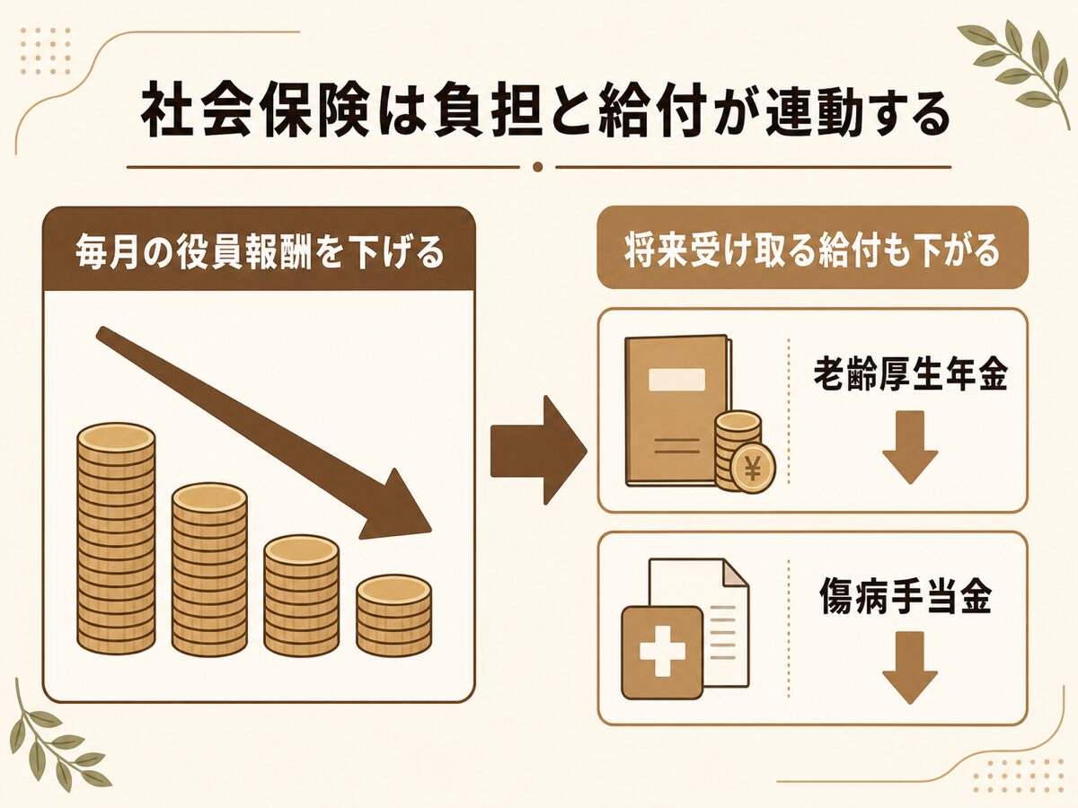毎月の役員報酬を下げると将来の老齢厚生年金や傷病手当金など月額報酬をもとに計算される給付が減ることを示す図解