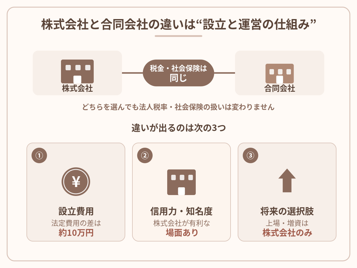 株式会社と合同会社の違い一覧(設立費用・定款認証・決算公告・役員任期・上場可否)の比較図解