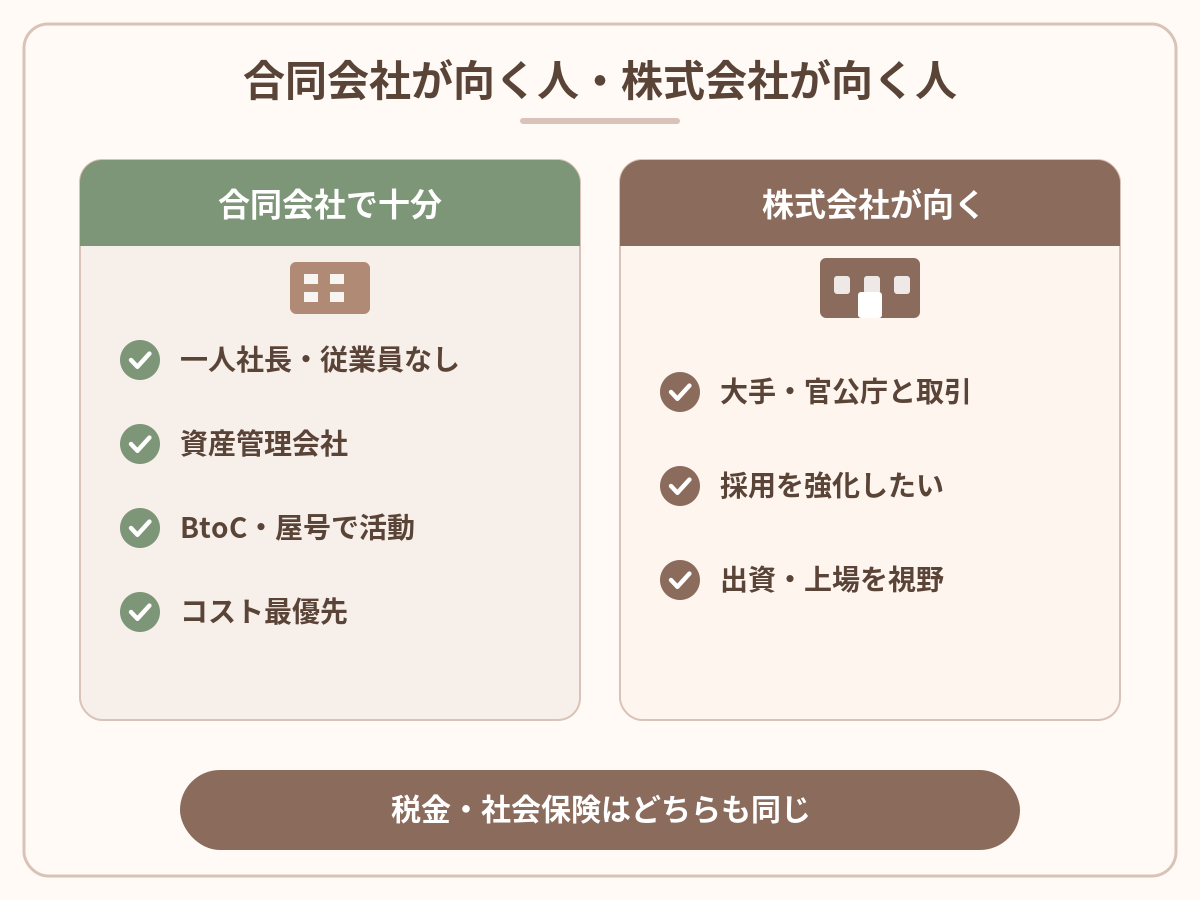 合同会社のメリット・デメリットと向き不向きを整理した図解