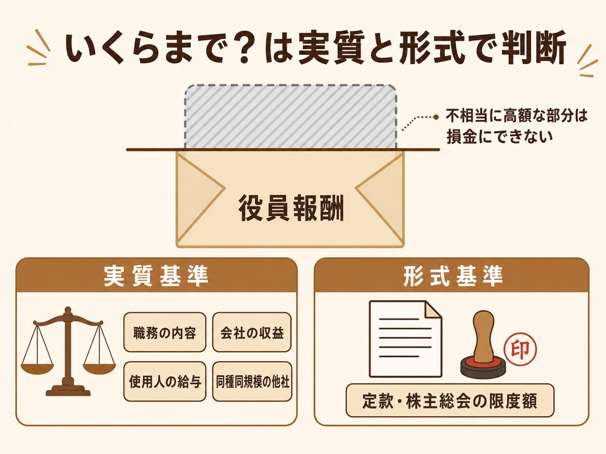 役員報酬のうち不相当に高額な部分は損金にできず実質基準と形式基準で相当かどうかを判定することを示す図解