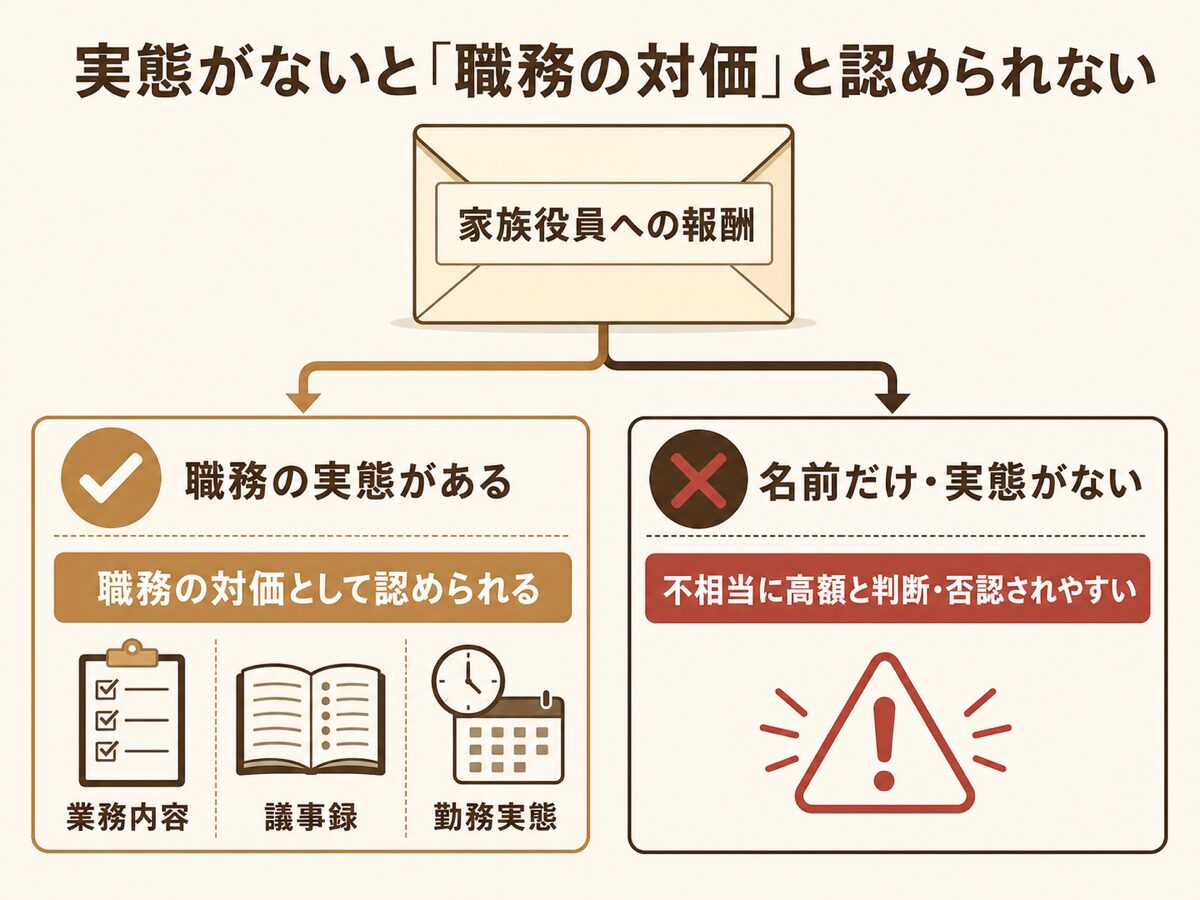 勤務の実態がない家族役員への報酬は職務の対価と認められにくく不相当に高額と判断され否認されやすいことを示す図解