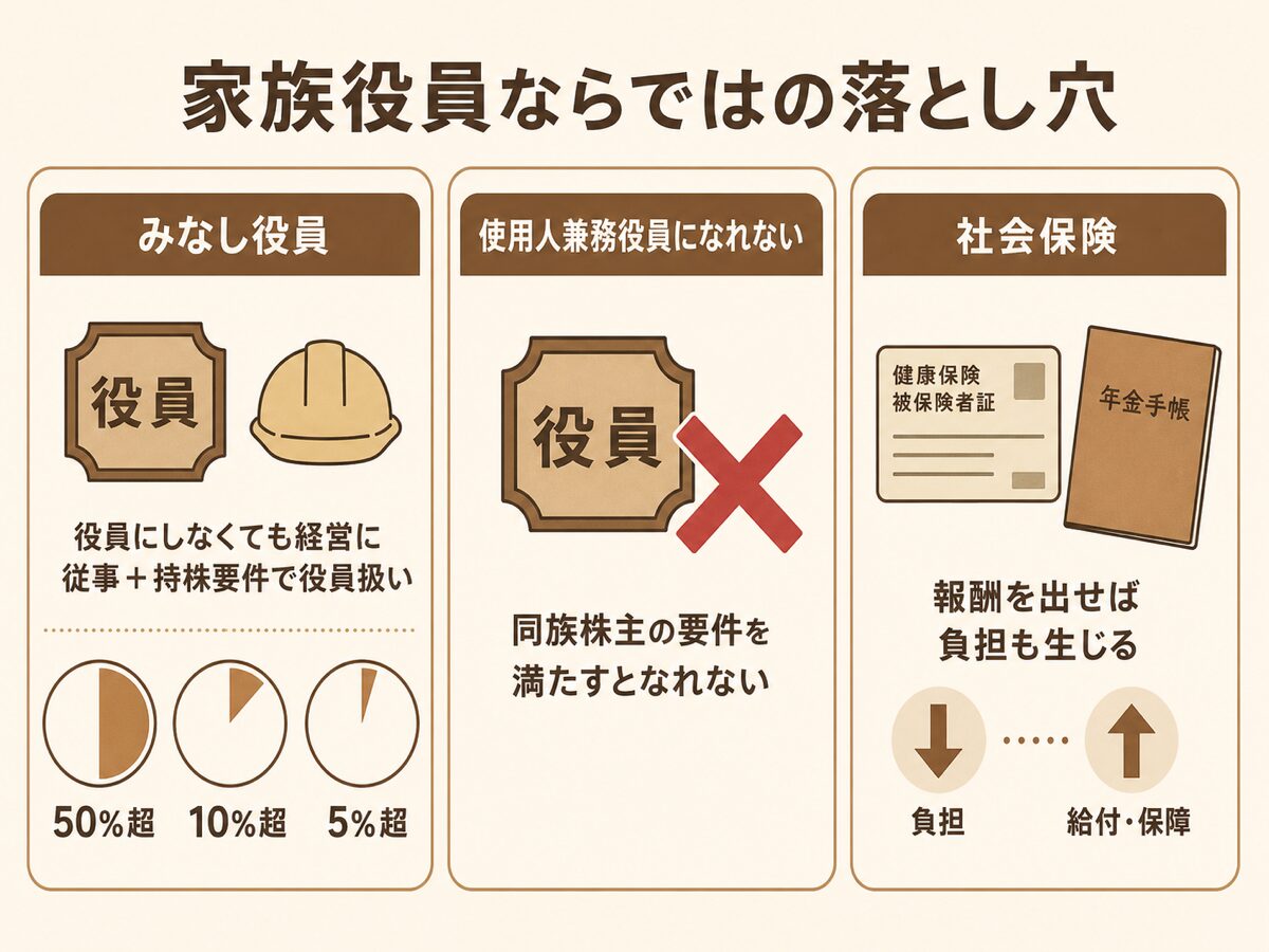 家族役員特有の論点であるみなし役員と使用人兼務役員の持株要件と社会保険の負担を示す図解