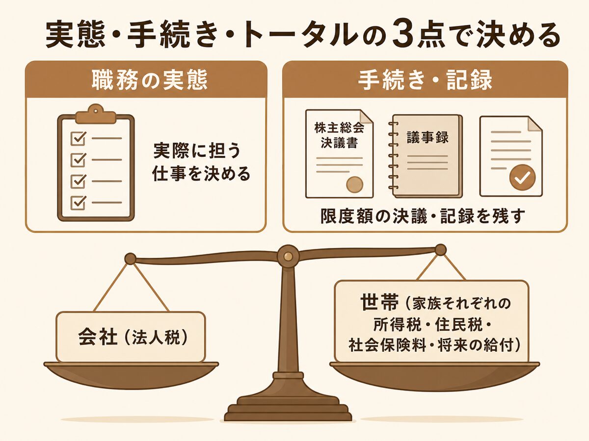 家族役員の報酬は職務の実態と株主総会決議などの手続きをそろえ会社と世帯のトータルで判断することを示す図解