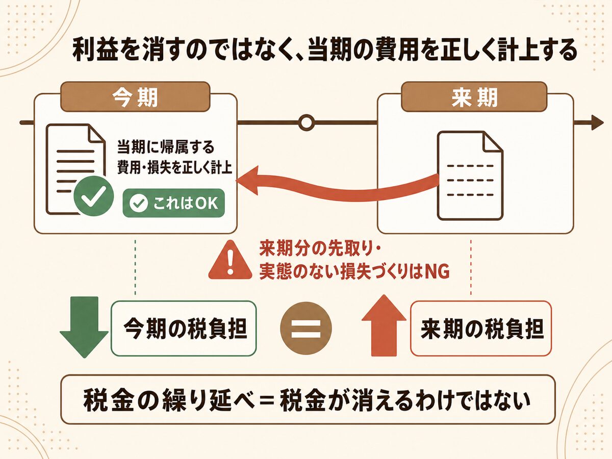 決算前の適正な利益調整は当期に帰属する費用や損失を正しく計上することであり恣意的な操作や税金の消失ではないことを示す図解
