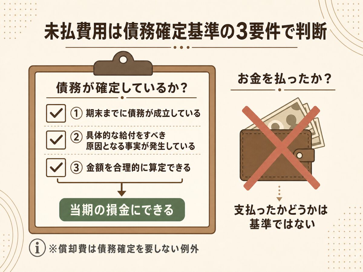 未払費用や未払金は支払済みかどうかではなく債務確定基準の3要件を満たすかで当期の損金になるかが決まることを示す図解