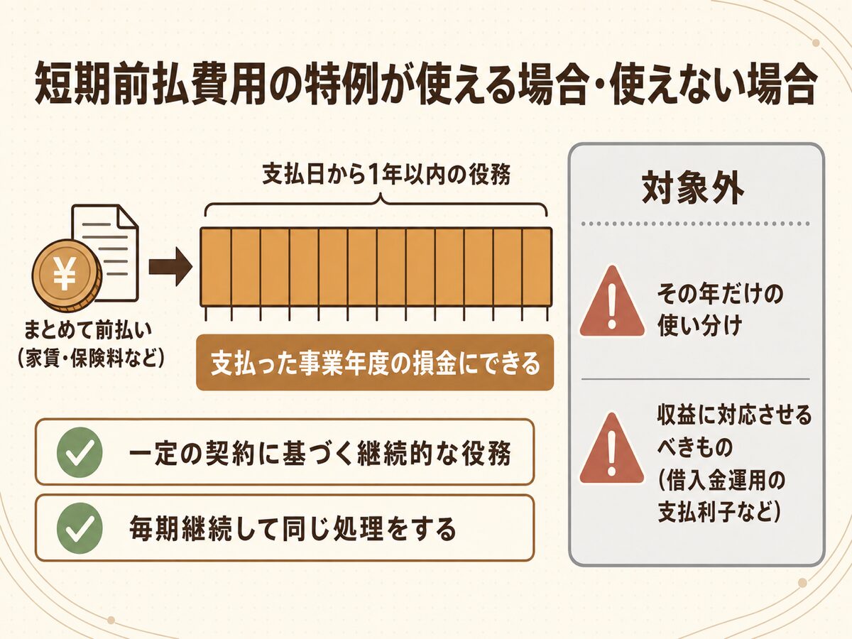 短期前払費用の特例は1年以内の役務と毎期継続適用が要件で収益に対応させるべきものは対象外であることを示す図解