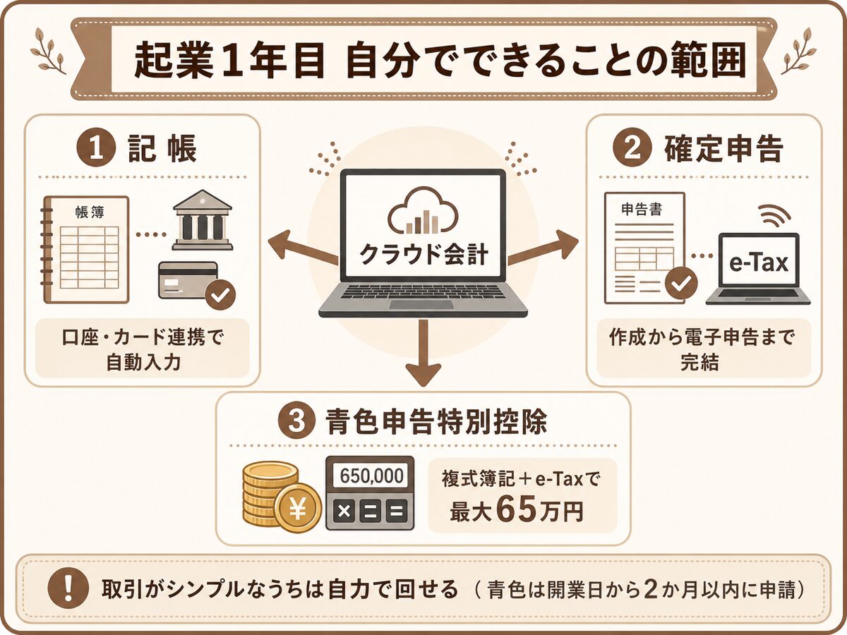 起業1年目にクラウド会計で自分でできる記帳・確定申告・青色申告特別控除65万円の範囲を示した図解
