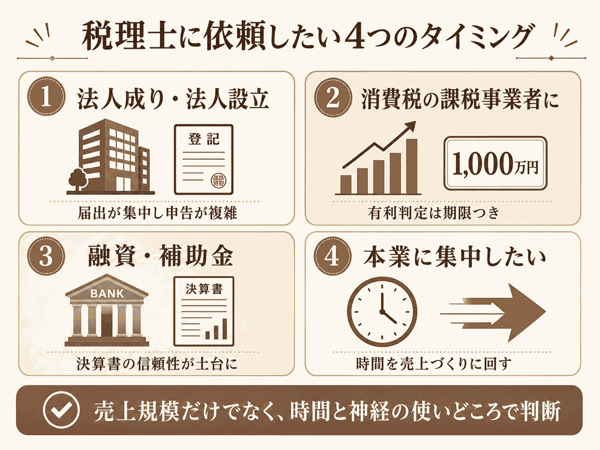 法人成り・消費税課税事業者化・融資や補助金・本業集中という税理士に依頼すべき4つのタイミングの図解