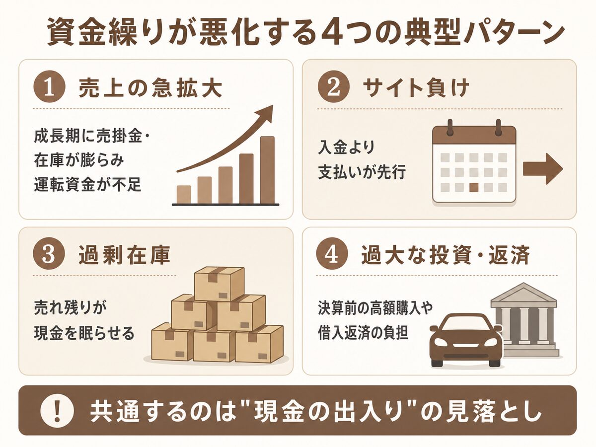 資金繰りが悪化する4つの典型パターン(売上急拡大・サイト負け・過剰在庫・過大投資)の図解