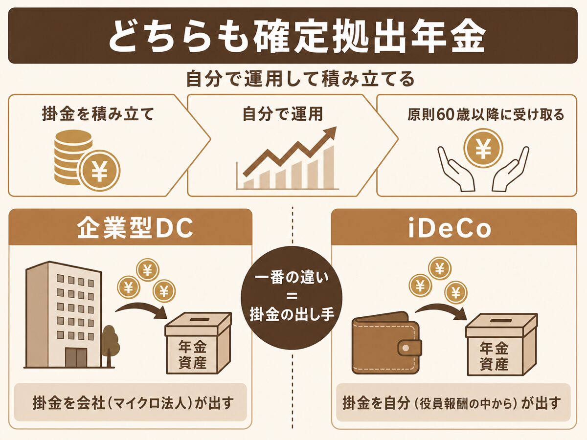 企業型DCは会社が掛金を出しiDeCoは自分で掛金を出すという確定拠出年金の一番の違いを示す図解