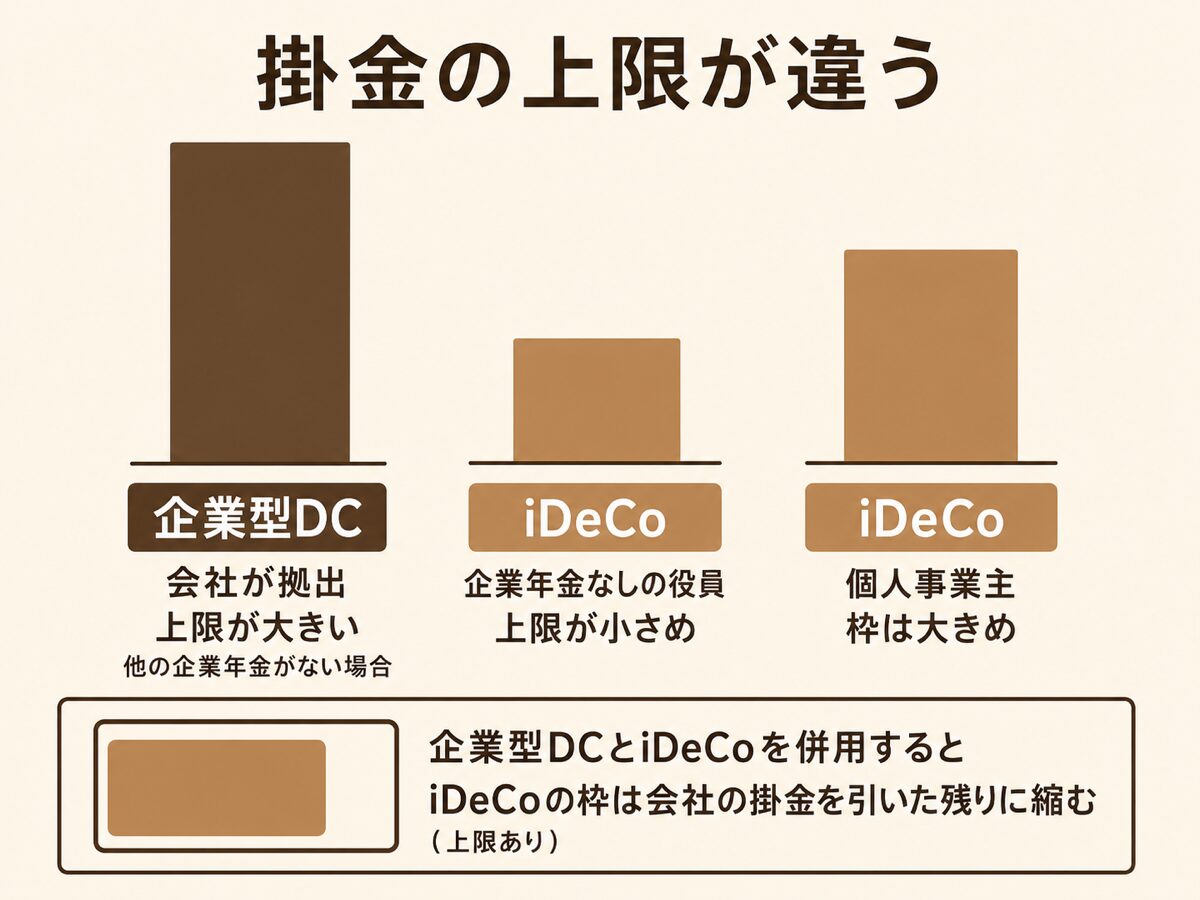 一人社長の企業型DCは会社が月5.5万円までiDeCoは企業年金なしで月2.3万円までという掛金上限の違いを示す図解