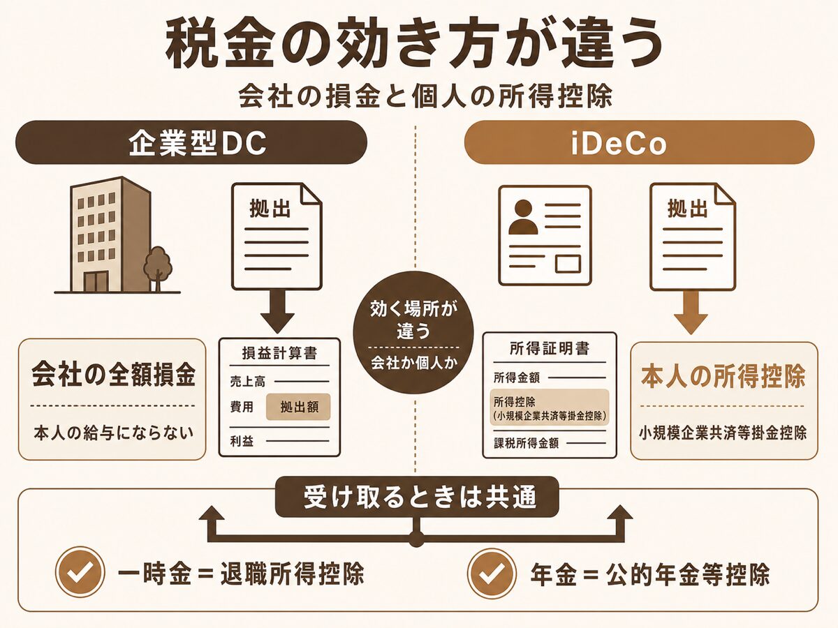 企業型DCの掛金は会社の損金iDeCoの掛金は個人の所得控除で受取時はどちらも退職所得控除や公的年金等控除になることを示す図解