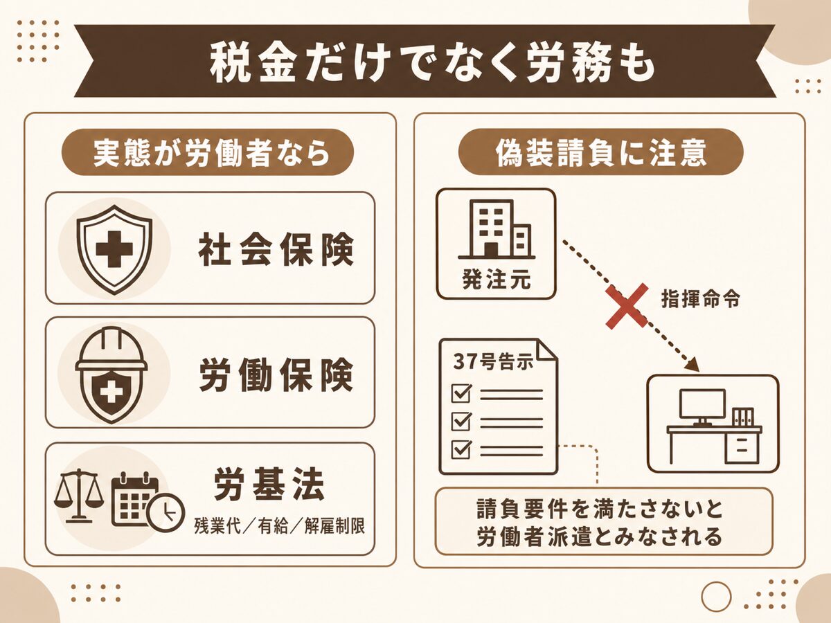 実態が労働者なら社会保険や労働法が適用され偽装請負のリスクがあることを示す図解
