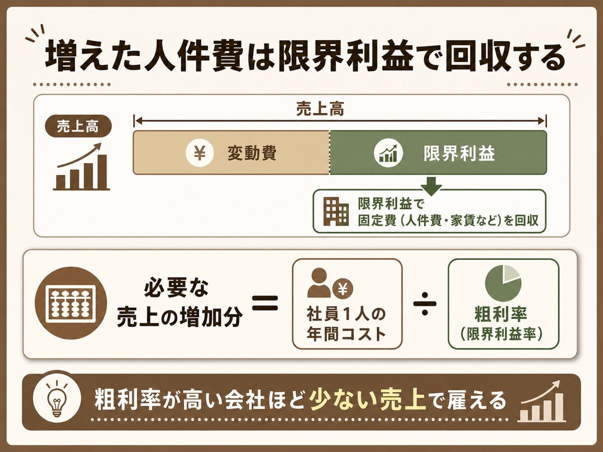 損益分岐点の考え方(固定費は限界利益で回収する・必要売上=年間コスト÷限界利益率)の図解
