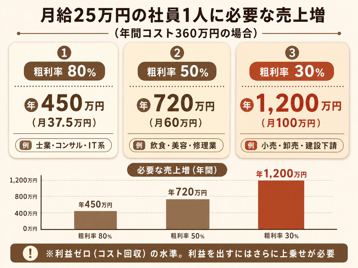 月給25万円の社員1人に必要な売上増の試算(粗利率80%で年450万円・50%で720万円・30%で1200万円)の図解