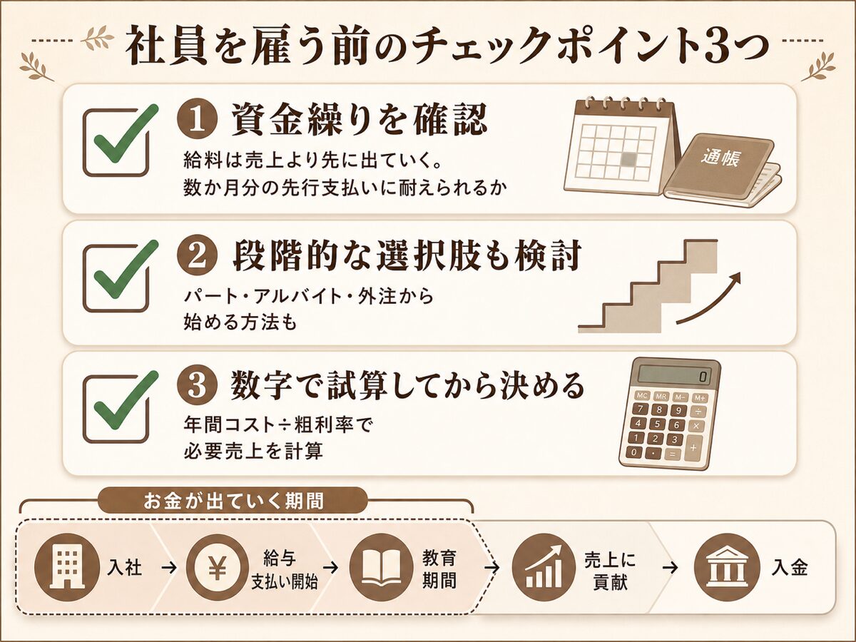 社員を雇う前のチェックポイント3つ(資金繰りの確認・段階的な選択肢・数字で試算してから決める)の図解