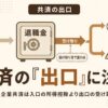 小規模企業共済のデメリット、任意解約の元本割れと出口の税金の注意点を解説する記事のアイキャッチ