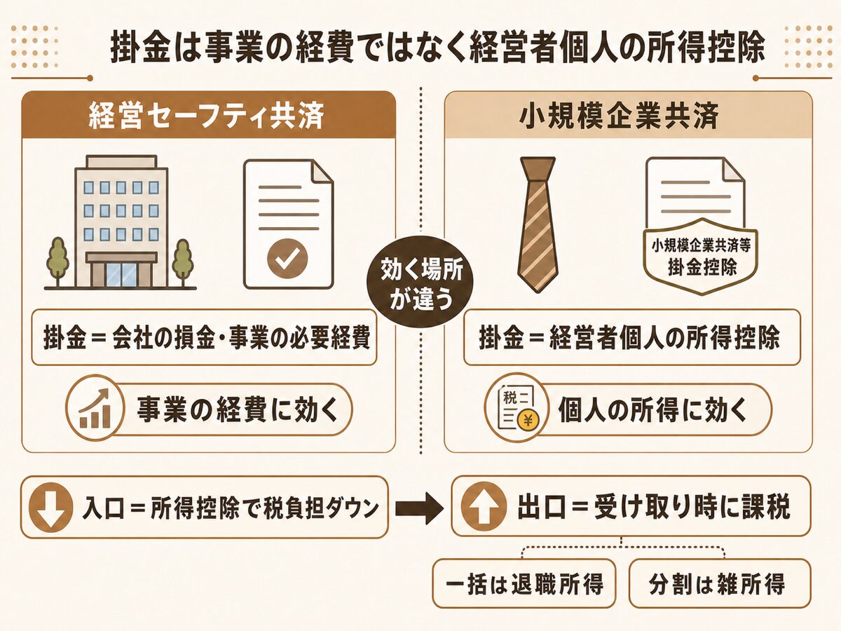掛金は事業の経費ではなく経営者個人の所得控除であり出口の受け取りは退職所得や雑所得になることを示す図解