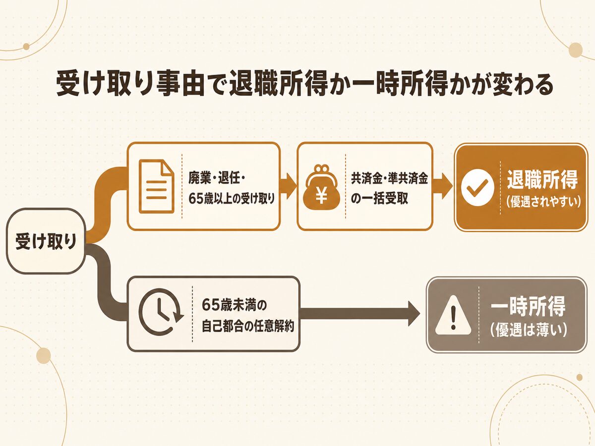 廃業や退任65歳以上の受け取りは退職所得だが65歳未満の自己都合の任意解約は一時所得になることを示す図解
