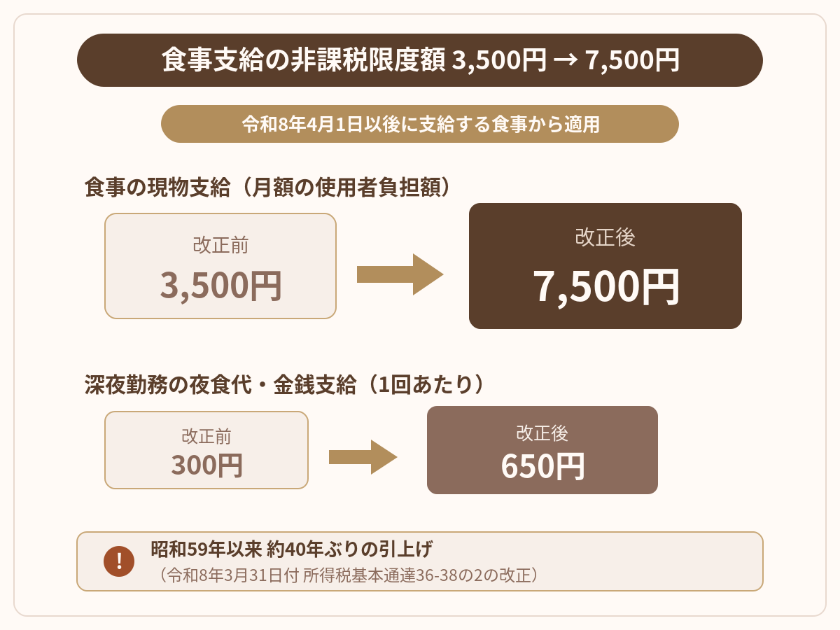 食事支給の非課税限度額の改正前後比較図|月額3,500円から7,500円へ・深夜勤務の夜食代は1回300円から650円へ