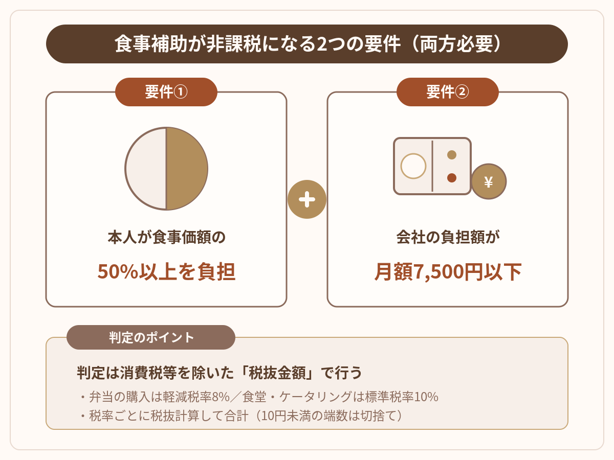 食事補助が非課税になる2つの要件の図解|従業員が食事価額の50%以上を負担・会社負担が税抜で月額7,500円以下