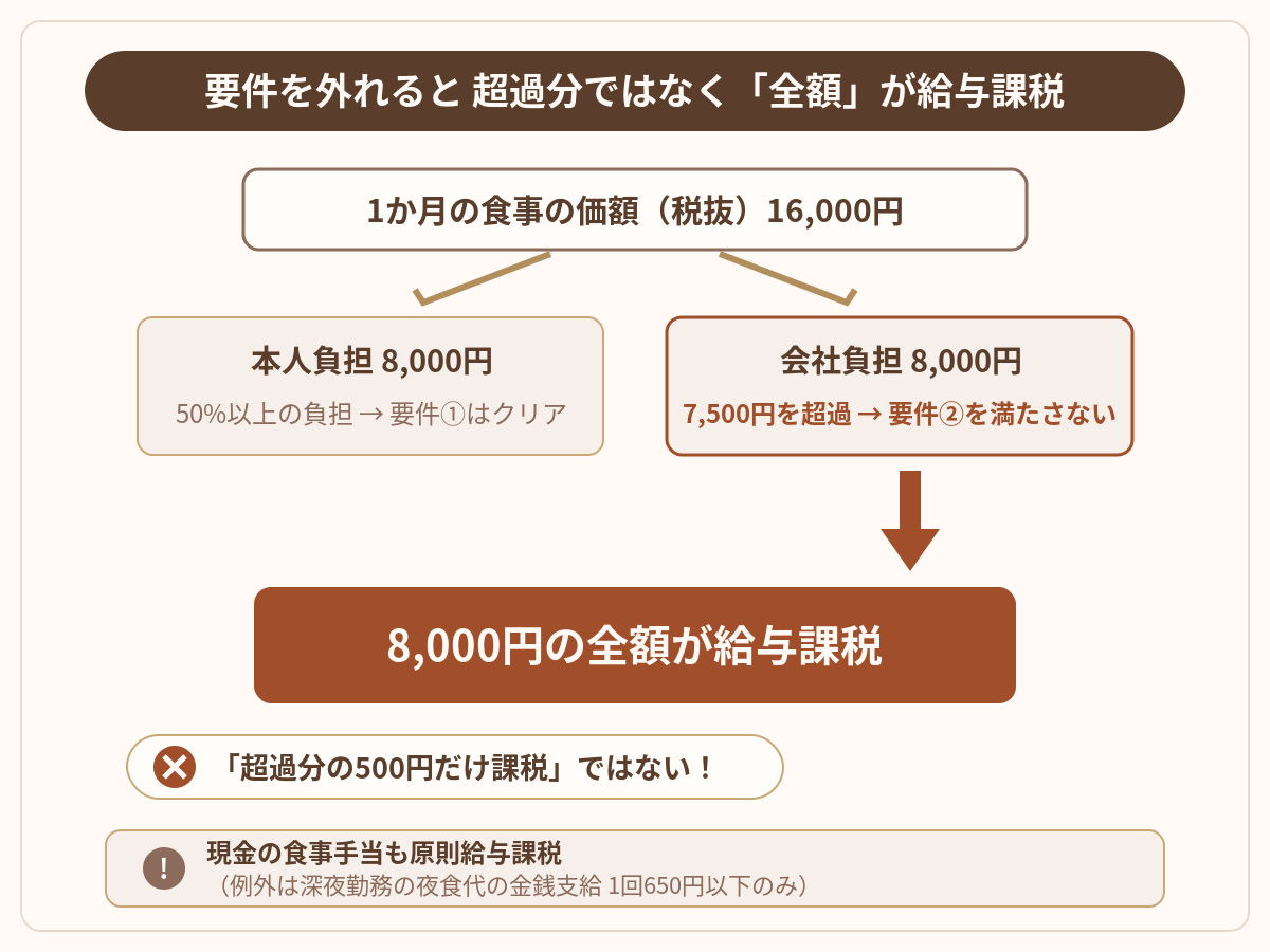 非課税の要件を満たさない場合の図解|超過分だけでなく会社負担額の全額が給与課税になる