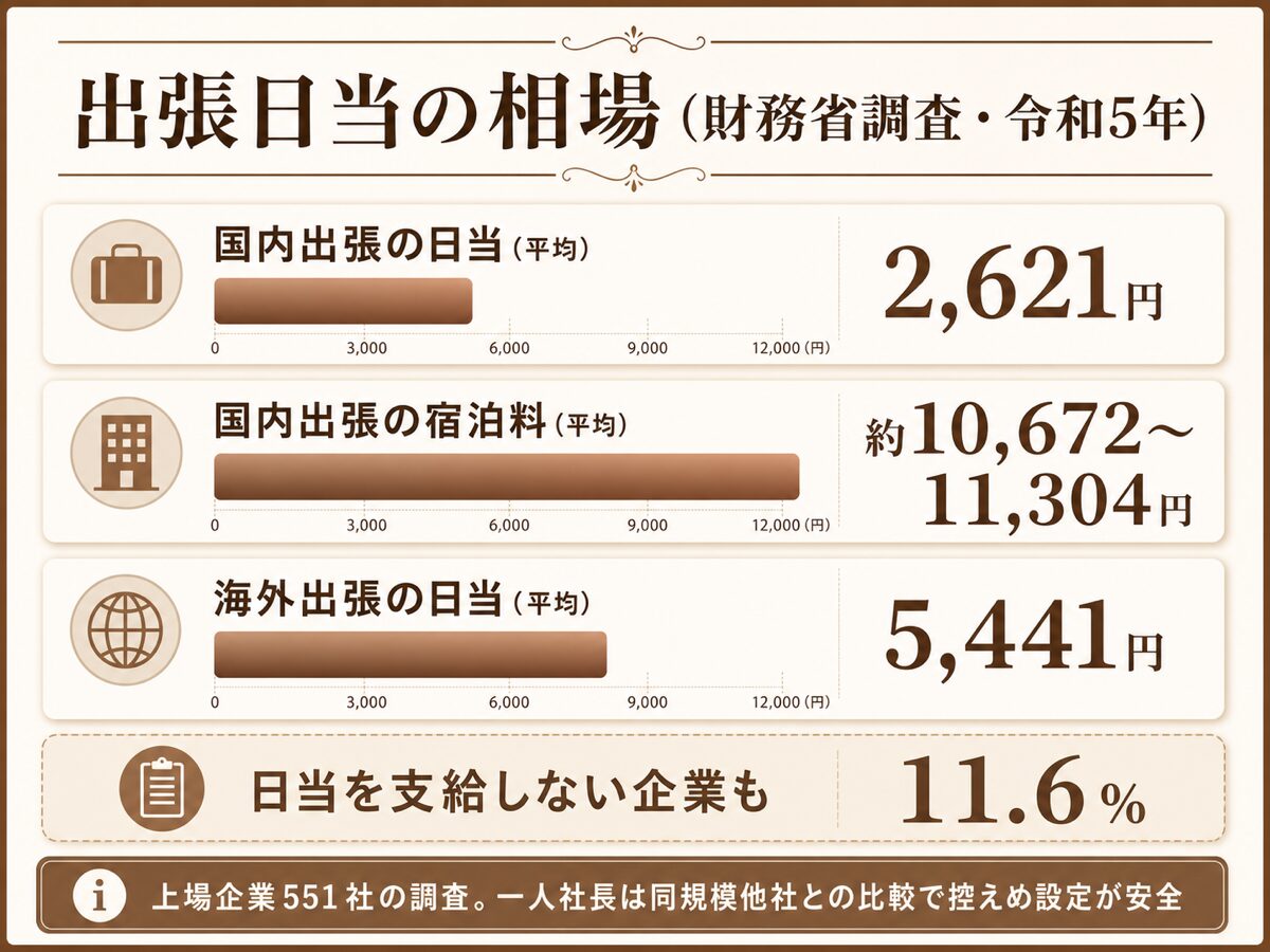 財務省調査による国内出張日当・宿泊料・海外日当の相場データの図解
