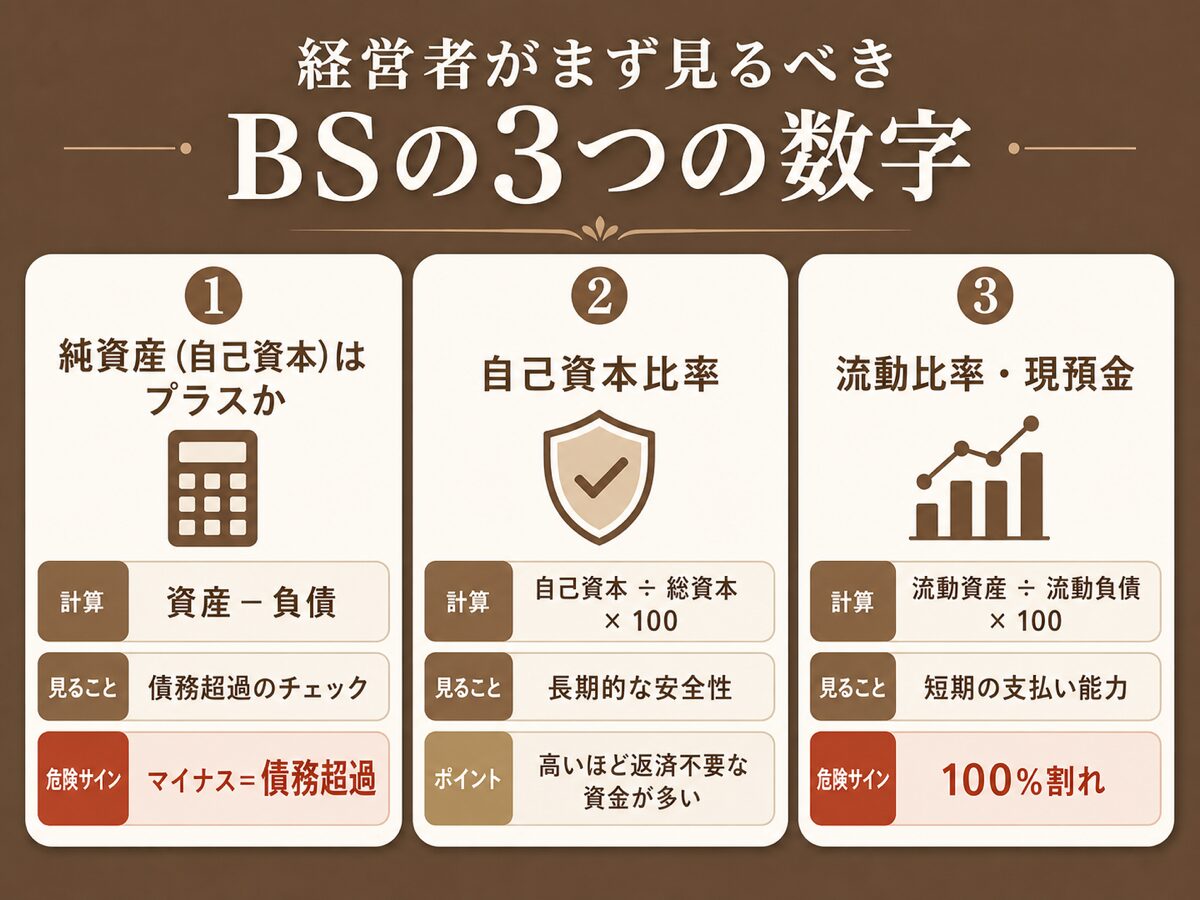 経営者がまず見るべきBSの3つの数字（純資産・自己資本比率・現預金と流動比率）を示す図解